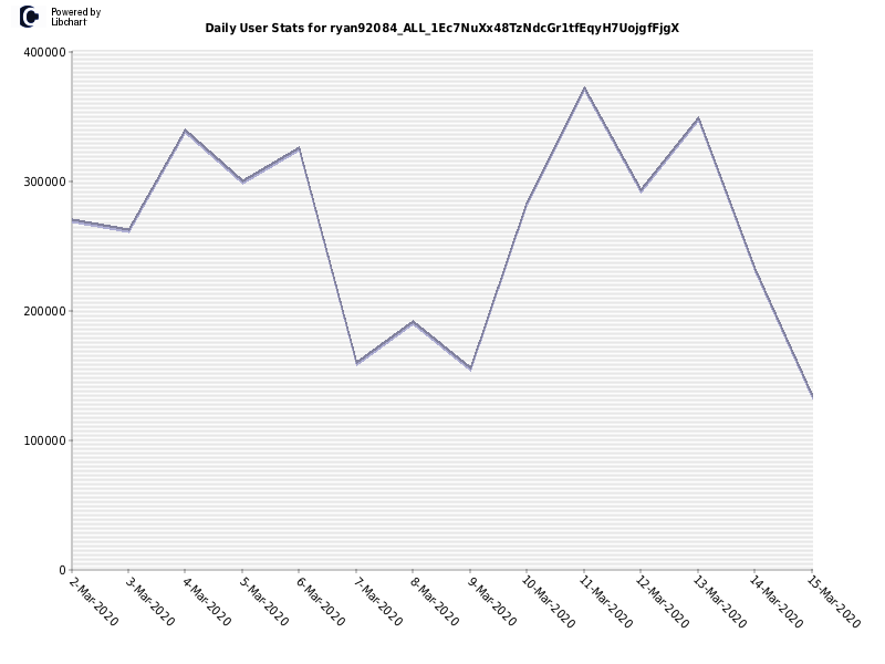 Daily User Stats for ryan92084_ALL_1Ec7NuXx48TzNdcGr1tfEqyH7UojgfFjgX